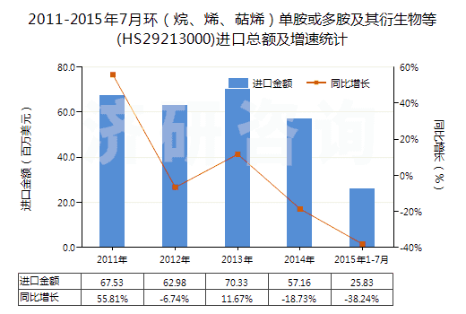 2011-2015年7月環(huán)（烷、烯、萜烯）單胺或多胺及其衍生物等(HS29213000)進口總額及增速統(tǒng)計